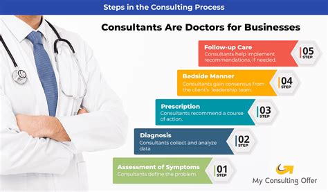 explain the consultant.